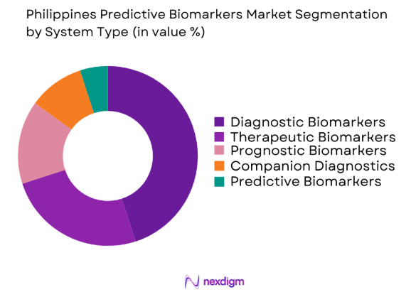 Philippines predictive biomarkers market by system type