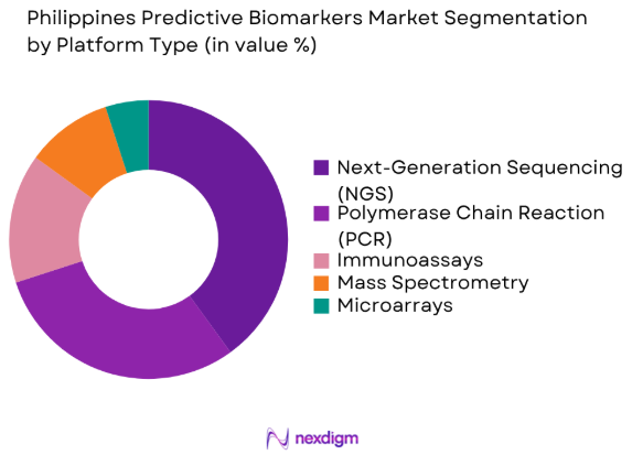 Philippines predictive biomarkers market by platform type