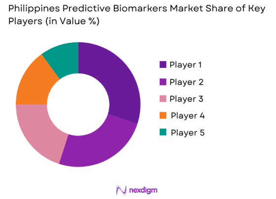 Philippines predictive biomarkers market share of key players