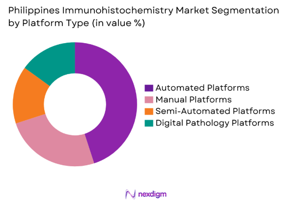 Philippines Immunohistochemistry market by platform type