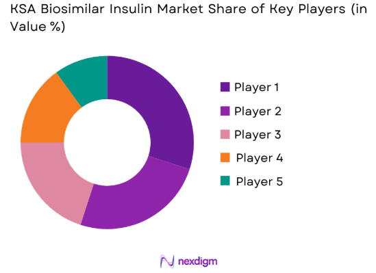 KSA Biosimilar Insulin market share of key players