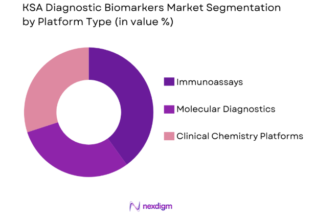 KSA diagnostic biomarkers market by platform type
