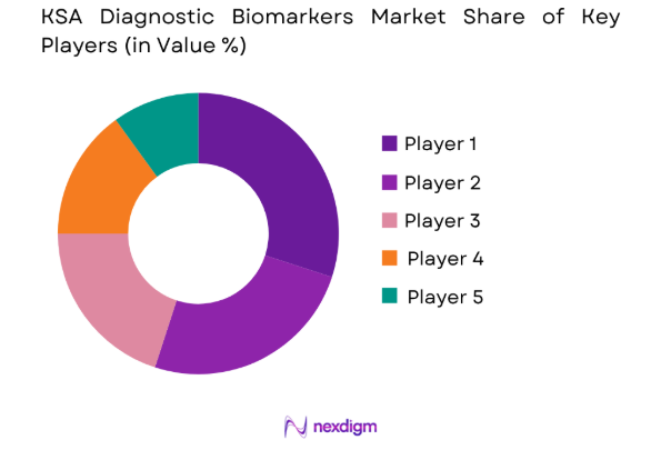 KSA diagnostic biomarkers market share of key players
