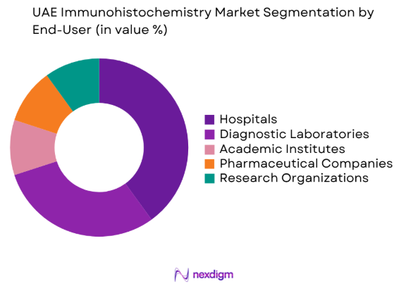 UAE Immunohistochemistry market by end user segment