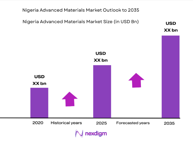 Nigeria Advanced Materials Market