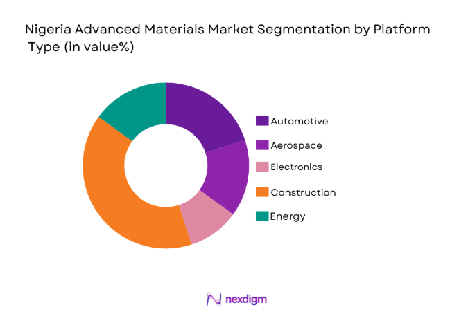 Nigeria Advanced Materials Market