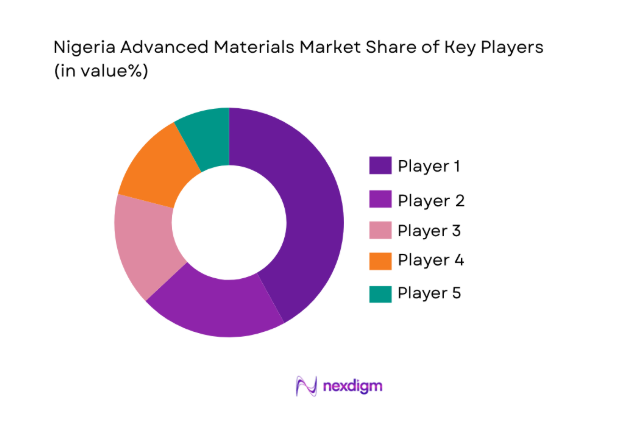 Nigeria Advanced Materials Market