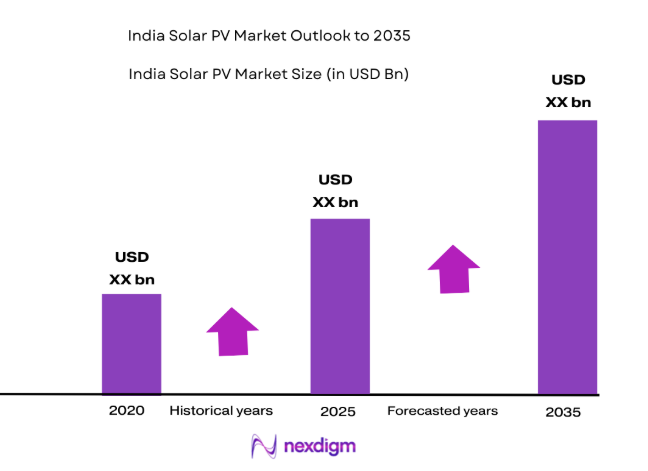India Solar PV Market