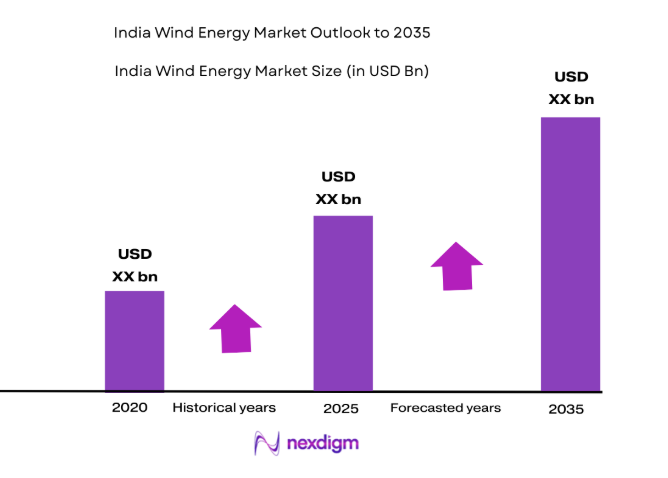 India Wind Energy Market