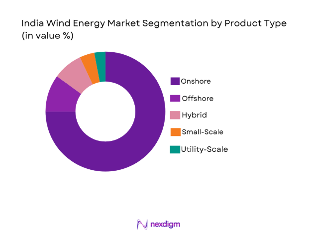India Wind Energy Market