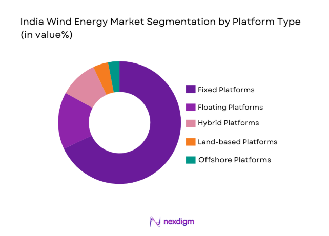India Wind Energy Market