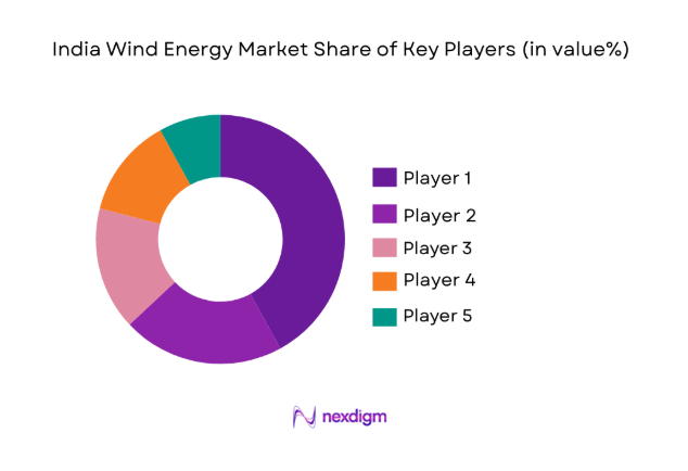 India Wind Energy Market