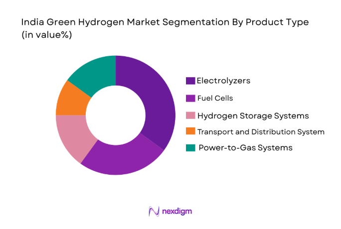 India Green Hydrogen Market
