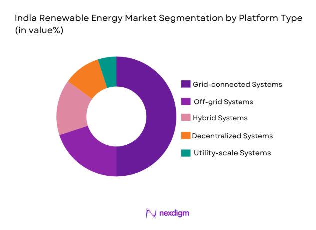 India Renewable Energy Market
