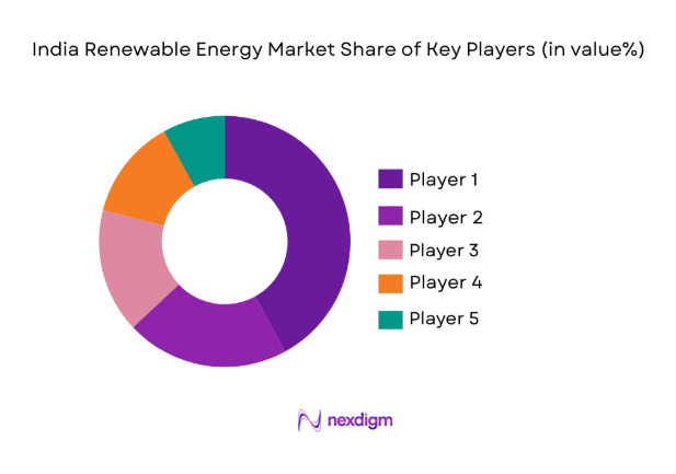India Renewable Energy Market
