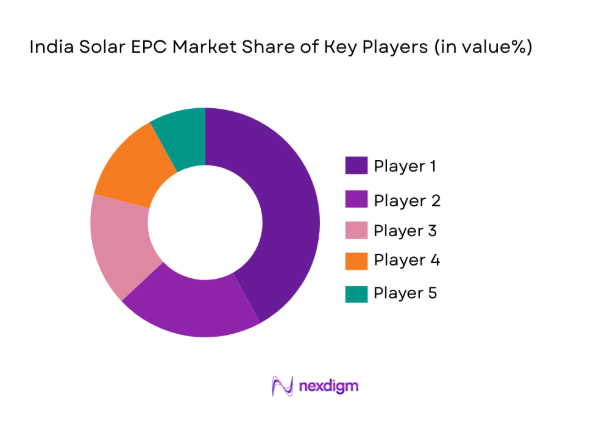 India Solar EPC Market