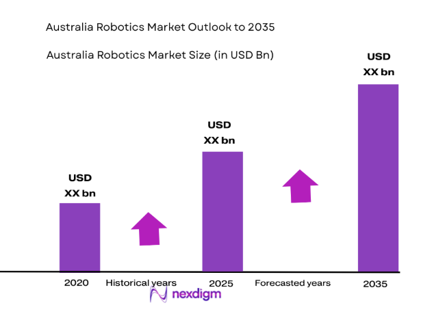 Australia Robotics Market