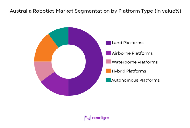 Australia Robotics Market