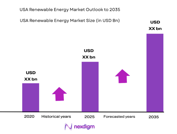 USA Renewable Energy Market