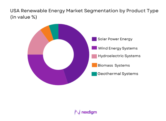 USA Renewable Energy Market