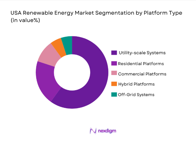 USA Renewable Energy Market