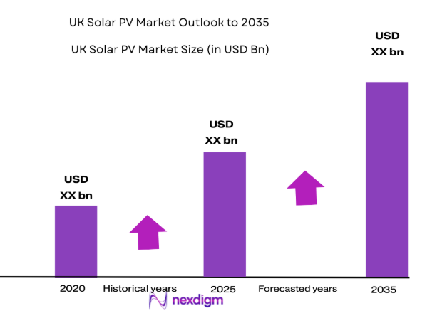 UK Solar PV Market