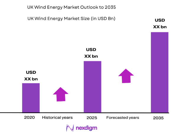 UK Wind Energy Market 