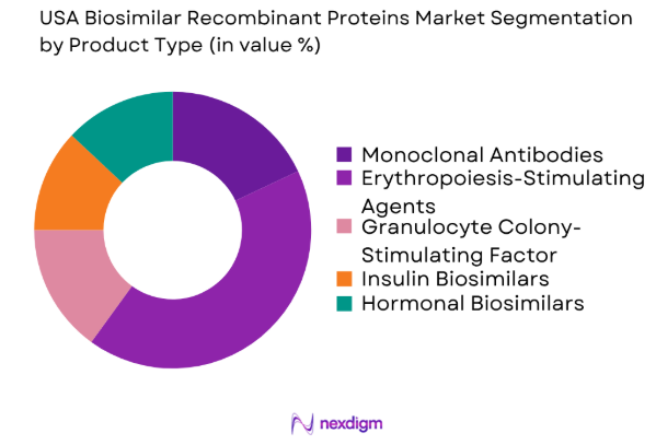 USA biosimilar recombinant proteins market by product type