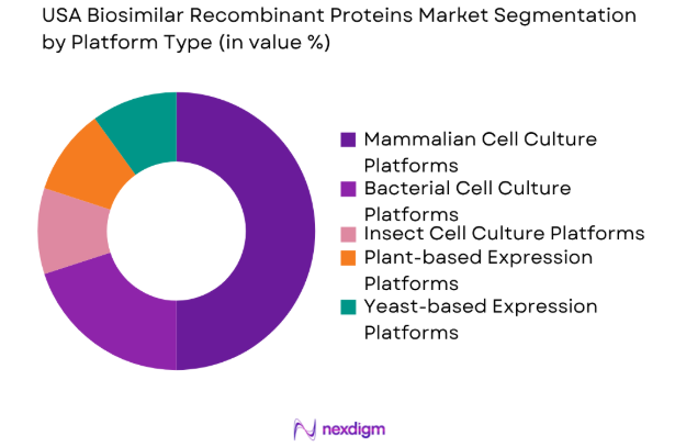 USA biosimilar recombinant proteins market by platform type