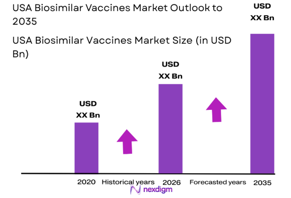 USA biosimilar vaccines market size