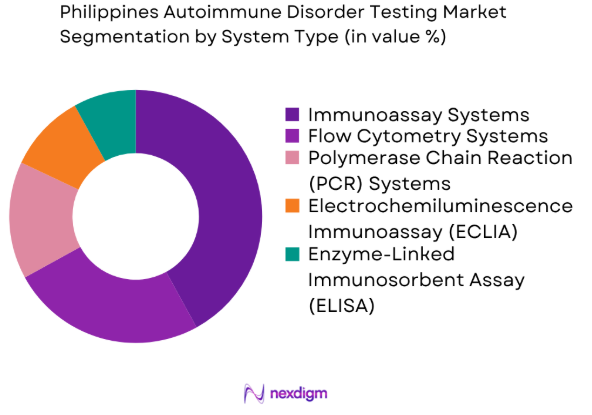 Philippines Autoimmune Disorder Testing market by system type