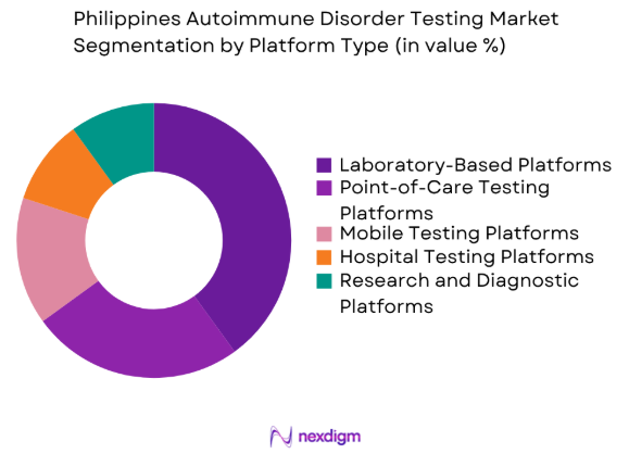 Philippines Autoimmune Disorder Testing market by platform type