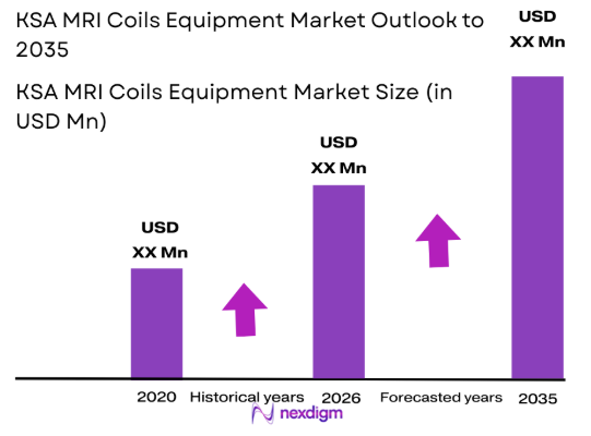 KSA MRI coils equipment market size