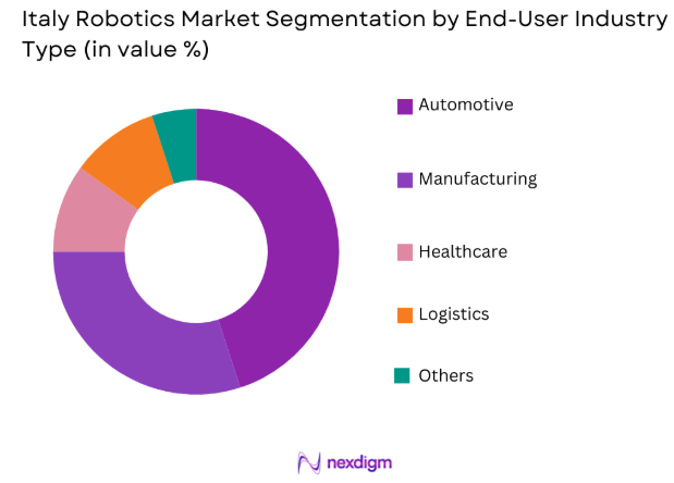 Italy Robotics market by end user industry