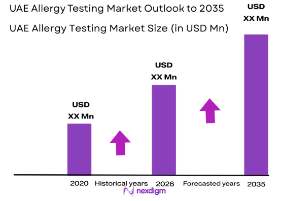 UAE allergy testing market size