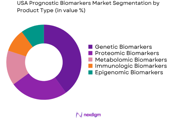 USA Prognostic Biomarkers market by product type