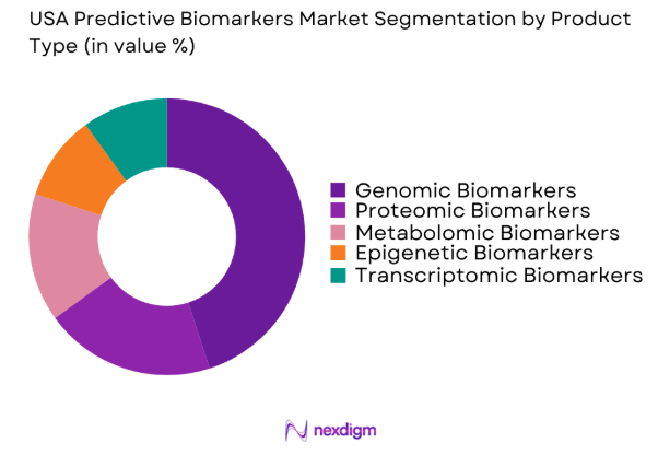 USA Predictive Biomarkers Market by product type
