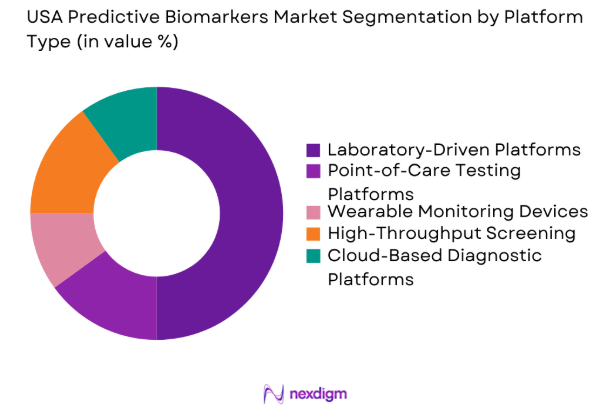 USA Predictive Biomarkers Market by platform type