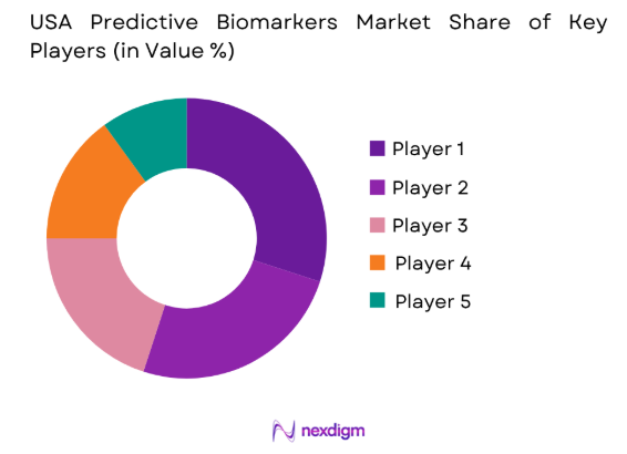 USA Predictive Biomarkers Market share of key players