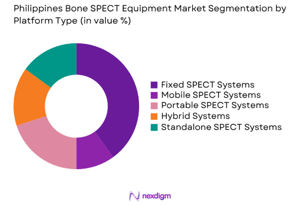Philippines Bone SPECT Equipment market by platform type