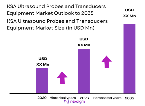 KSA Ultrasound Probes and Transducers Equipment Market size