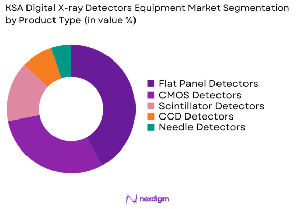 KSA Digital X-ray Detectors Equipment market by product type