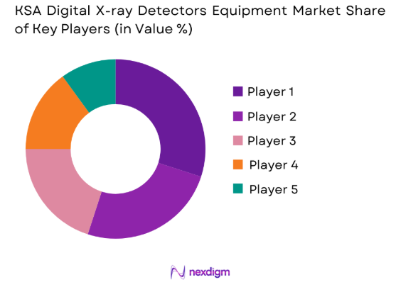 KSA Digital X-ray Detectors Equipment market share of key players