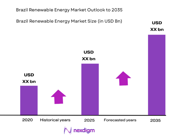 Brazil Renewable Energy Market