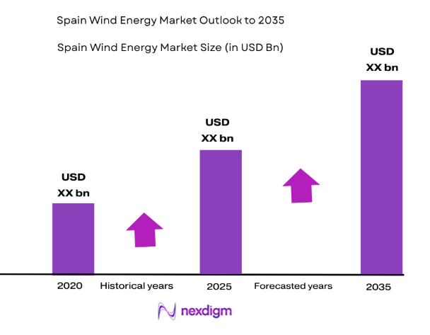 Spain Wind Energy Market
