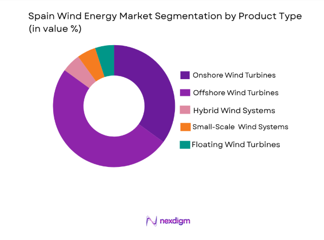 Spain Wind Energy Market