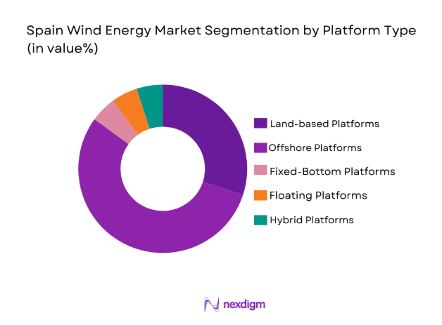 Spain Wind Energy Market