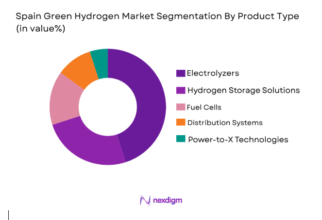 Spain Green Hydrogen Market