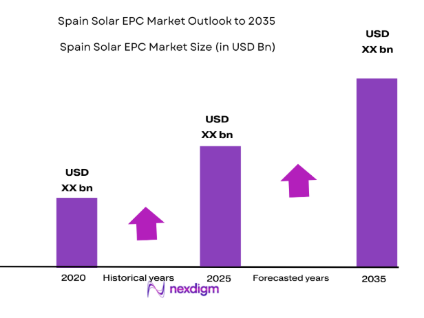 Spain Solar EPC Market
