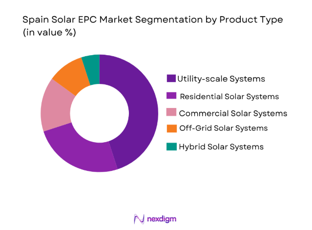Spain Solar EPC Market